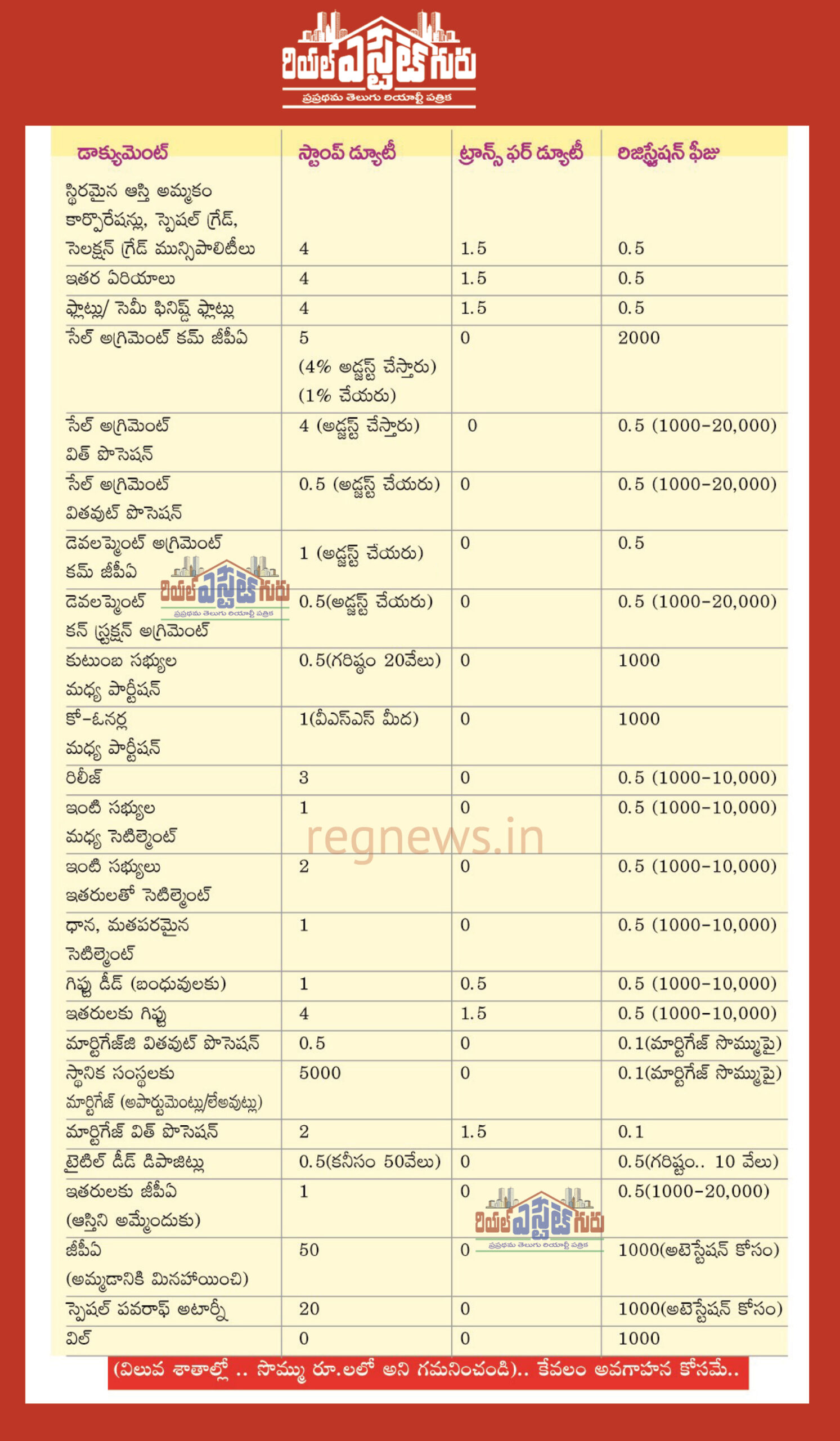 Real estate gurus are exclusively providing you with details of registration fees