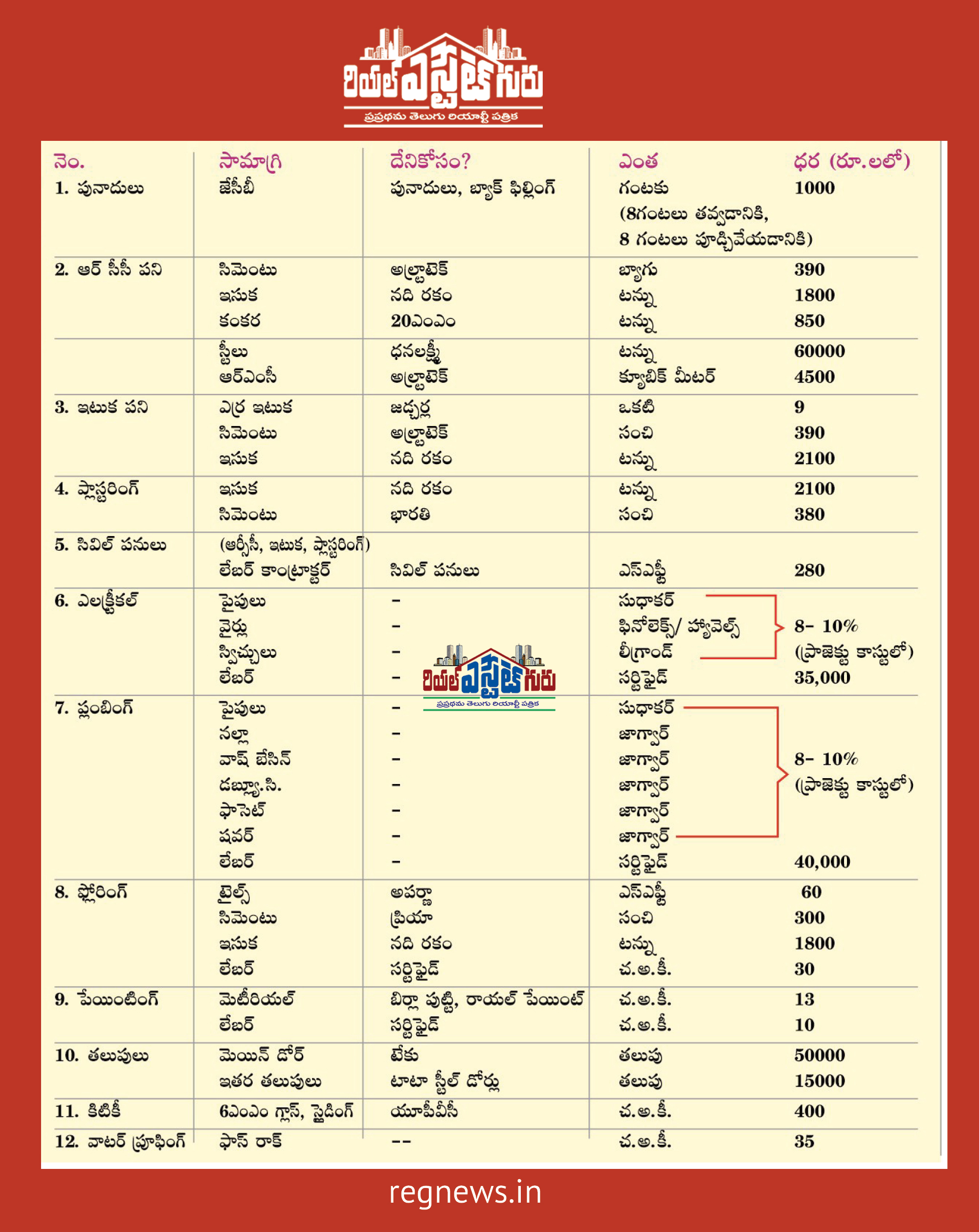 house construction estimation in telugu