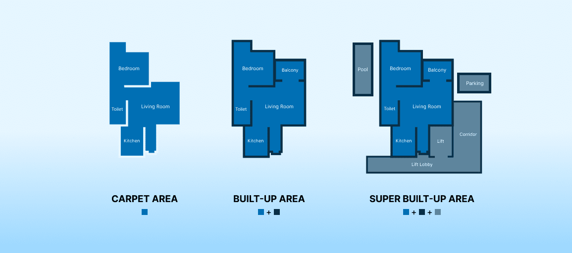 Flat size is 1000 sq. ft. But you get only 700 sq ft.?
