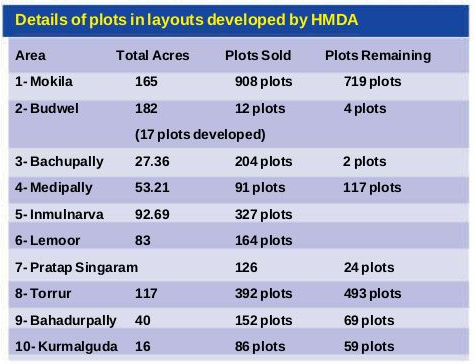 Auction of 1978 plots in 10 areas